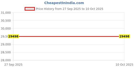 flipkart.com louis philippe Men Single Breasted - 2 button Solid Suit louis philippe Price History Graph from 27 Sep 2025 to 8 Oct 2025