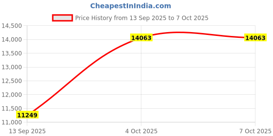 flipkart.com louis philippe Men Single Breasted - 2 button Solid Suit louis philippe Price History Graph from 13 Sep 2025 to 7 Oct 2025