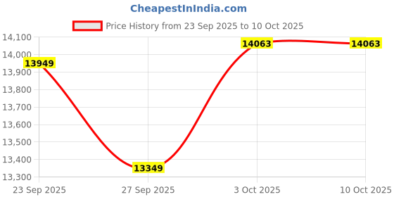 flipkart.com louis philippe Men Single Breasted - 2 button Solid Suit louis philippe Price History Graph from 23 Sep 2025 to 10 Oct 2025