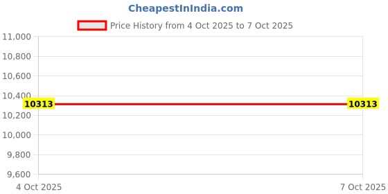 flipkart.com louis philippe Men Single Breasted - 2 button Solid Suit louis philippe Price History Graph from 4 Oct 2025 to 7 Oct 2025