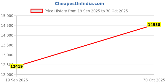 flipkart.com louis philippe Men Single Breasted - 2 button Solid Suit louis philippe Price History Graph from 19 Sep 2025 to 30 Oct 2025