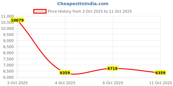 flipkart.com louis philippe Men Single Breasted - 2 button Solid Suit louis philippe Price History Graph from 3 Oct 2025 to 11 Oct 2025