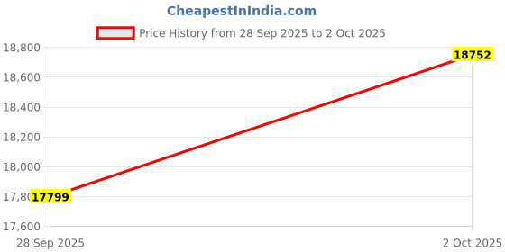 flipkart.com louis philippe Men Single Breasted - 2 button Solid Suit louis philippe Price History Graph from 28 Sep 2025 to 2 Oct 2025