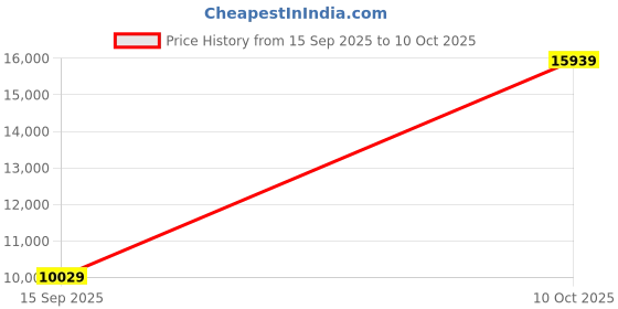 flipkart.com louis philippe Men Single Breasted - 2 button Textured Suit louis philippe Price History Graph from 15 Sep 2025 to 10 Oct 2025