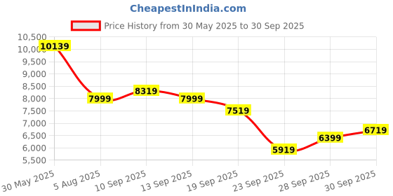 flipkart.com louis philippe Men Single Breasted Checkered Suit louis philippe Price History Graph from 30 May 2025 to 30 Sep 2025
