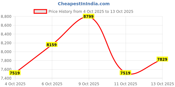flipkart.com louis philippe Men Single Breasted Checkered Suit louis philippe Price History Graph from 4 Oct 2025 to 13 Oct 2025