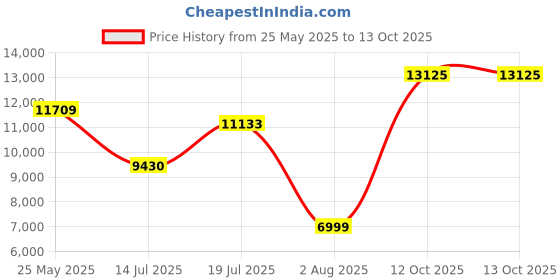 flipkart.com louis philippe Men Single Breasted Printed Suit louis philippe Price History Graph from 25 May 2025 to 13 Oct 2025