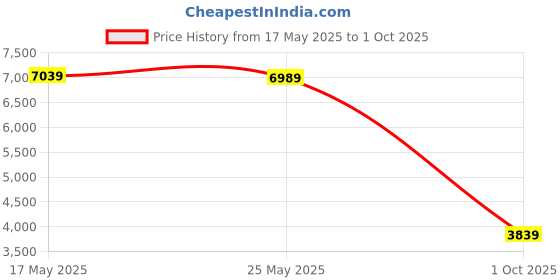 flipkart.com louis philippe Men Single Breasted Self Design Suit louis philippe Price History Graph from 17 May 2025 to 1 Oct 2025