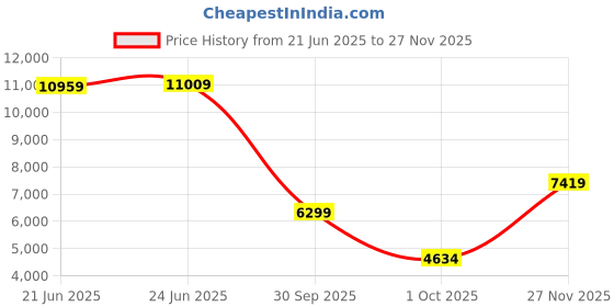 flipkart.com louis philippe Men Single Breasted Solid Suit louis philippe Price History Graph from 21 Jun 2025 to 27 Nov 2025