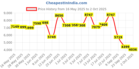 flipkart.com louis philippe Men Single Breasted Solid Suit louis philippe Price History Graph from 16 May 2025 to 2 Oct 2025