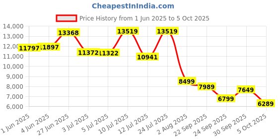 flipkart.com louis philippe Men Single Breasted Solid Suit louis philippe Price History Graph from 1 Jun 2025 to 5 Oct 2025