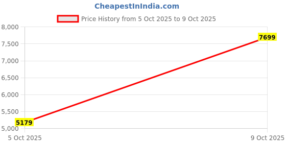 flipkart.com louis philippe Men Single Breasted Solid Suit louis philippe Price History Graph from 5 Oct 2025 to 9 Oct 2025