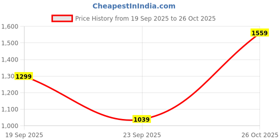 flipkart.com louis philippe Men Slim Fit Black Pure Cotton Trousers louis philippe Price History Graph from 19 Sep 2025 to 26 Oct 2025