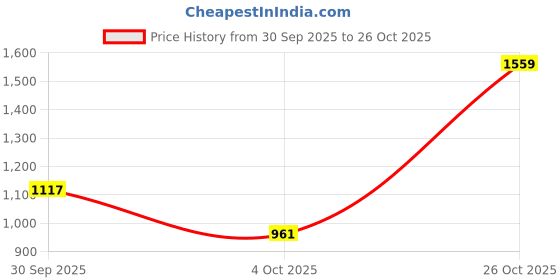 flipkart.com louis philippe Men Slim Fit Brown Polyester Trousers louis philippe Price History Graph from 30 Sep 2025 to 26 Oct 2025