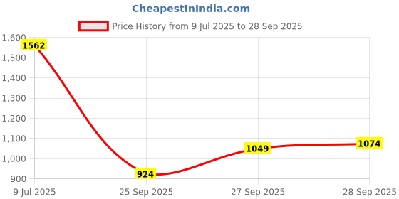 flipkart.com louis philippe Men Slim Fit Checkered Spread Collar Casual Shirt louis philippe Price History Graph from 9 Jul 2025 to 28 Sep 2025
