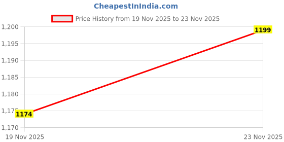 flipkart.com louis philippe Men Slim Fit Green Cotton Blend Trousers louis philippe Price History Graph from 19 Nov 2025 to 23 Nov 2025