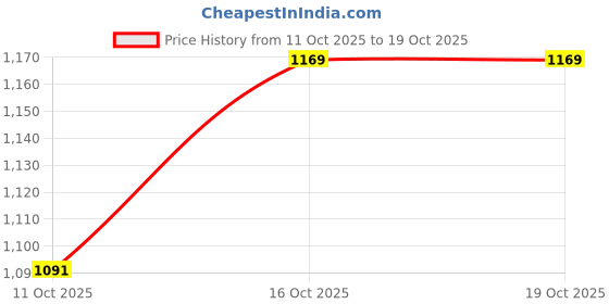 flipkart.com louis philippe Men Slim Fit Grey Polyester Trousers louis philippe Price History Graph from 11 Oct 2025 to 18 Oct 2025