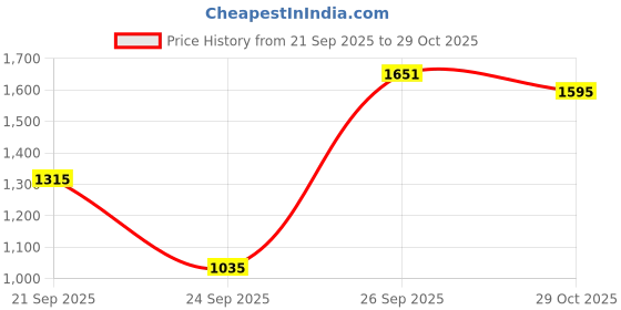 flipkart.com louis philippe Men Slim Fit Khaki Cotton Blend Trousers louis philippe Price History Graph from 21 Sep 2025 to 29 Oct 2025
