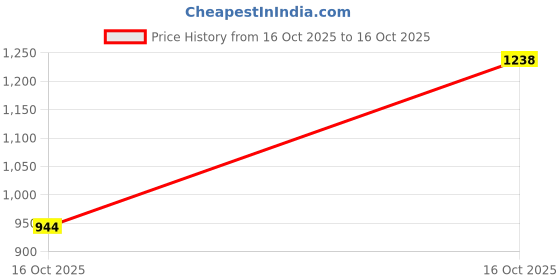 flipkart.com louis philippe Men Slim Fit Self Design Spread Collar Casual Shirt louis philippe Price History Graph from 16 Oct 2025 to 16 Oct 2025