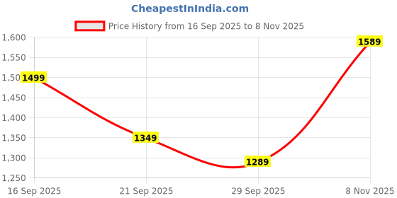 flipkart.com louis philippe Men Slim Low Rise Dark Blue Jeans louis philippe Price History Graph from 16 Sep 2025 to 8 Nov 2025