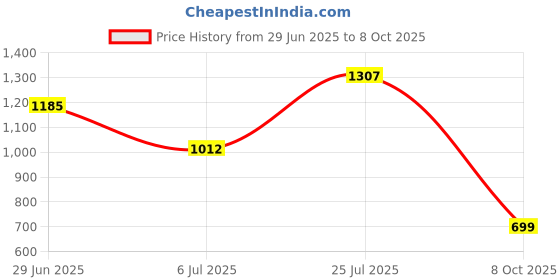 flipkart.com louis philippe Men Solid Polo Neck Polyester White T-Shirt louis philippe Price History Graph from 29 Jun 2025 to 8 Oct 2025