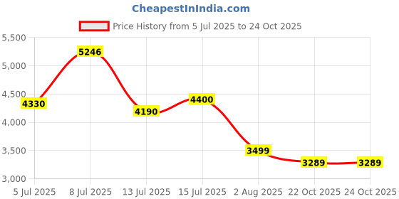flipkart.com louis philippe Men Solid Single Breasted Casual Blazer louis philippe Price History Graph from 5 Jul 2025 to 24 Oct 2025