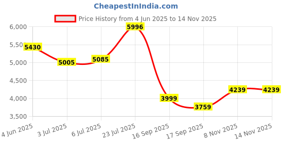 flipkart.com louis philippe Men Solid Single Breasted Formal Blazer louis philippe Price History Graph from 4 Jun 2025 to 13 Nov 2025