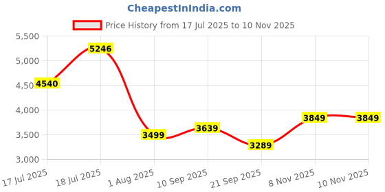 flipkart.com louis philippe Men Solid Single Breasted Formal Blazer louis philippe Price History Graph from 17 Jul 2025 to 10 Nov 2025