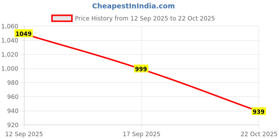 flipkart.com louis philippe Men Striped Polo Neck Pure Cotton Dark Blue T-Shirt louis philippe Price History Graph from 12 Sep 2025 to 22 Oct 2025