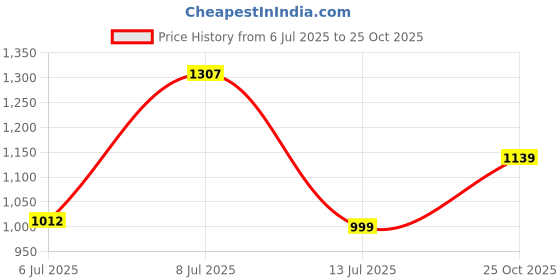 flipkart.com louis philippe Men Striped Polo Neck Pure Cotton Dark Blue T-Shirt louis philippe Price History Graph from 6 Jul 2025 to 25 Oct 2025