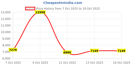 flipkart.com louis philippe Men Suit Textured Suit louis philippe Price History Graph from 7 Oct 2025 to 17 Oct 2025