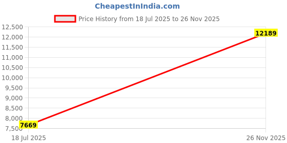 flipkart.com louis philippe Men Three Piece Suit Solid Suit louis philippe Price History Graph from 18 Jul 2025 to 26 Nov 2025