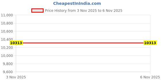 flipkart.com louis philippe Men Two Piece Suit Checkered Suit louis philippe Price History Graph from 3 Nov 2025 to 4 Nov 2025