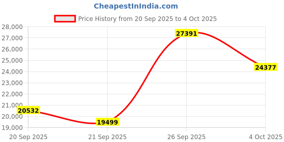 flipkart.com louis philippe Men Two Piece Suit Self Design Suit louis philippe Price History Graph from 20 Sep 2025 to 4 Oct 2025