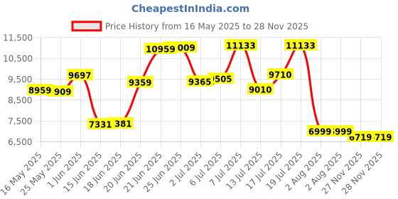 flipkart.com louis philippe Men Two Piece Suit Solid Suit louis philippe Price History Graph from 16 May 2025 to 27 Nov 2025