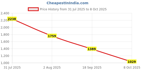flipkart.com louis philippe Slip On For Men louis philippe Price History Graph from 31 Jul 2025 to 8 Oct 2025