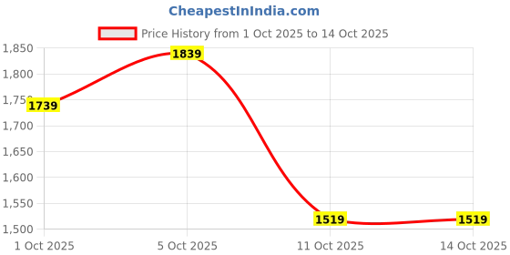 flipkart.com louis philippe Slip On For Men louis philippe Price History Graph from 1 Oct 2025 to 13 Oct 2025