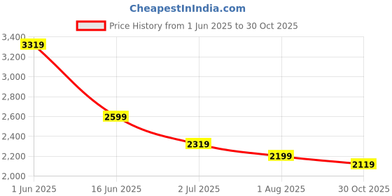 flipkart.com louis philippe Solid Men Waistcoat louis philippe Price History Graph from 1 Jun 2025 to 30 Oct 2025
