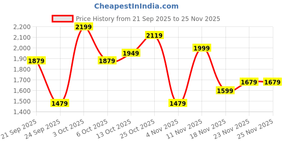 flipkart.com louis philippe Solid Men Waistcoat louis philippe Price History Graph from 21 Sep 2025 to 25 Nov 2025