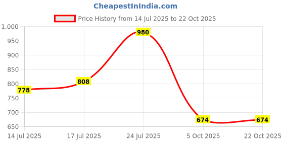 flipkart.com louis philippe sport Men Printed Polo Neck Pure Cotton Brown T-Shirt louis philippe sport Price History Graph from 14 Jul 2025 to 22 Oct 2025