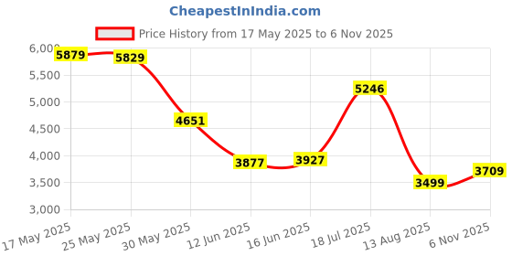 flipkart.com louis philippe sport Men Self Design Single Breasted Casual Blazer louis philippe sport Price History Graph from 17 May 2025 to 6 Nov 2025