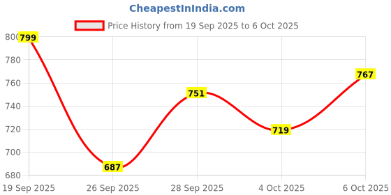 flipkart.com louis philippe sport Men Solid Polo Neck Cotton Blend White T-Shirt louis philippe sport Price History Graph from 19 Sep 2025 to 6 Oct 2025