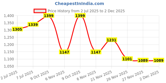 flipkart.com louis stitch Black Genuine Leather Comfortable Nagra Slip-On Mojaris and Jutis for men Slip On For Men louis stitch Price History Graph from 2 Jul 2025 to 2 Dec 2025