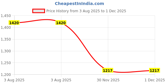 flipkart.com louis stitch Black Genuine Leather Flexible Nagra Slip-On Mojaris and Jutis for men, UK-8 Slip On For Men louis stitch Price History Graph from 3 Aug 2025 to 1 Dec 2025