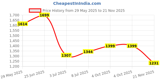 flipkart.com louis stitch Black Genuine Leather Lightweight Nagra Slip-On Mojaris and Jutis for men Slip On For Men louis stitch Price History Graph from 29 May 2025 to 21 Nov 2025