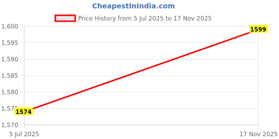 flipkart.com louis stitch Black Wingtip Style Brogue Formal Shoes for Men - UK 7 Brogues For Men louis stitch Price History Graph from 5 Jul 2025 to 17 Nov 2025