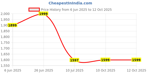 flipkart.com louis stitch Boots For Men louis stitch Price History Graph from 6 Jun 2025 to 10 Oct 2025
