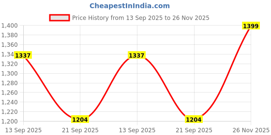 flipkart.com louis stitch Brown Suede Leather Casual Loafers for Men (ITSU) Size 12 Loafers For Men louis stitch Price History Graph from 13 Sep 2025 to 26 Nov 2025