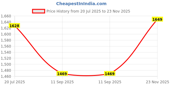 flipkart.com louis stitch Coffee Brown Chelsea Boots for Riding Biking for Men - RGPDCL - UK 6 Boots For Men louis stitch Price History Graph from 20 Jul 2025 to 23 Nov 2025