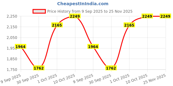 flipkart.com louis stitch Derby For Men louis stitch Price History Graph from 9 Sep 2025 to 24 Nov 2025